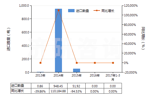 2013-2017年3月中國海綿鐵回轉(zhuǎn)窯的零件(HS84179010)進(jìn)口量及增速統(tǒng)計(jì)